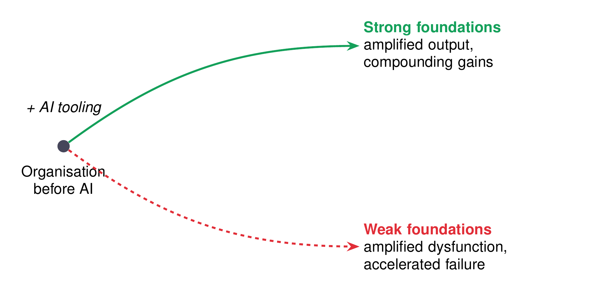 From an organisation before AI, a green path leads to strong foundations with amplified output and compounding gains, while a red dashed path leads to weak foundations with amplified dysfunction and accelerated failure