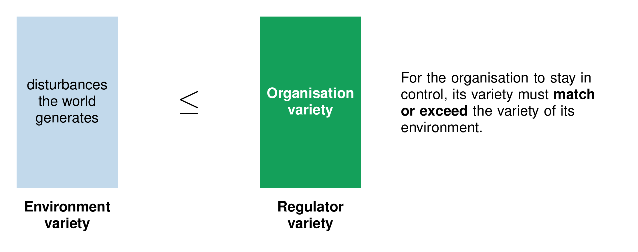 Two bars side by side: environment variety (the disturbances the world generates) is less than or equal to organisation variety (the regulator variety). For the organisation to stay in control, its variety must match or exceed the variety of its environment