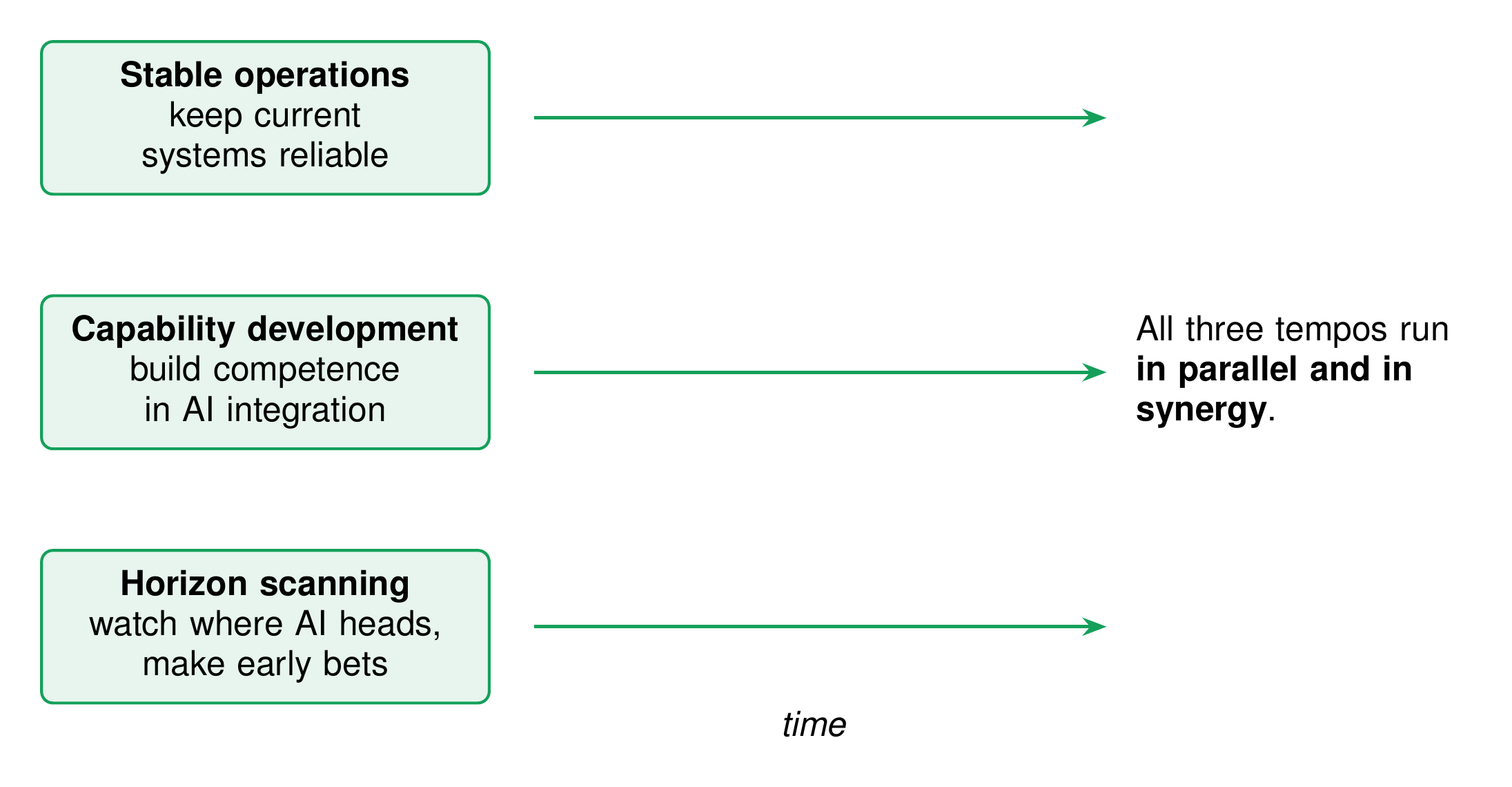 Three stacked boxes, each with an arrow running rightwards along a time axis: stable operations (keep current systems reliable), capability development (build competence in AI integration), and horizon scanning (watch where AI heads, make early bets). All three tempos run in parallel and in synergy