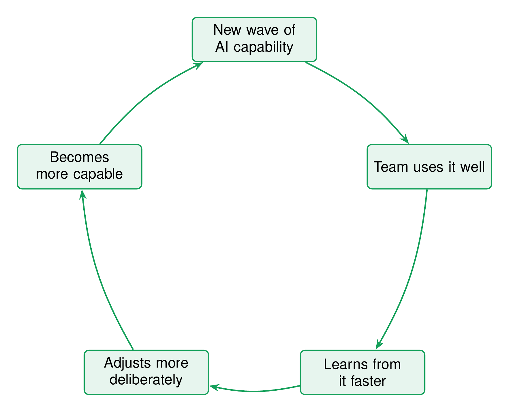 A circular loop of five boxes connected by arrows: new wave of AI capability, team uses it well, learns from it faster, adjusts more deliberately, becomes more capable, and back to the next new wave