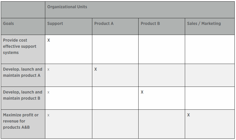 table of organisational units and their goals
