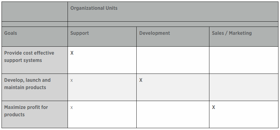 table of organisational units and their goals