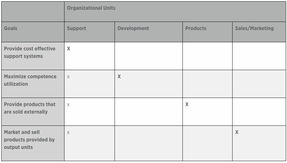 table of organisational units and their goals